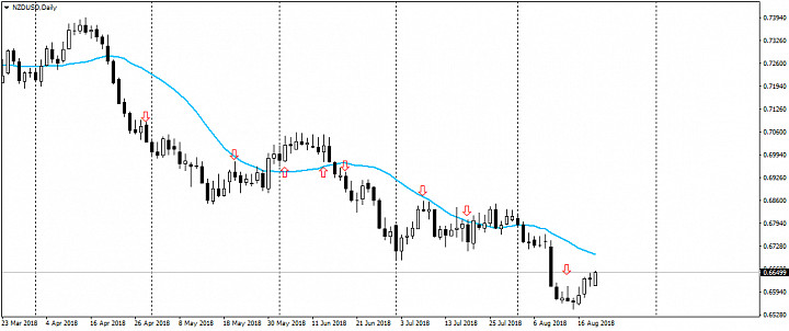 Анализ рынка Forex от 21.08.2018