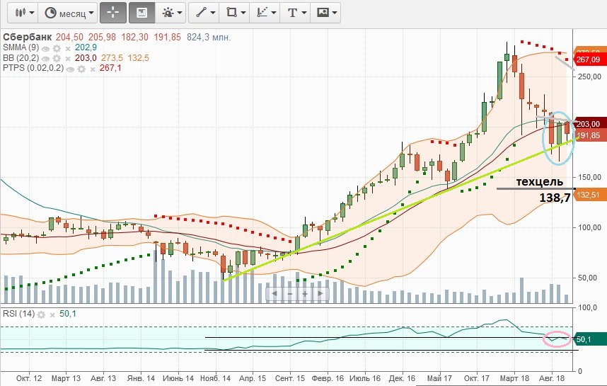 Теханализ по акциям сбербанка