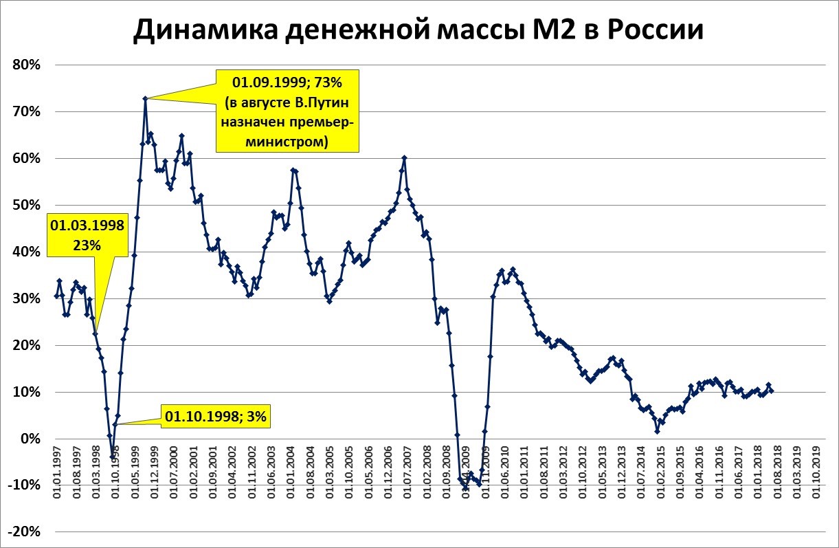 Темпов роста самой. Денежная масса м2 США. График роста денежной массы в РФ. Денежная масса м2 в России 2012. Рост денежной массы в России 2020.