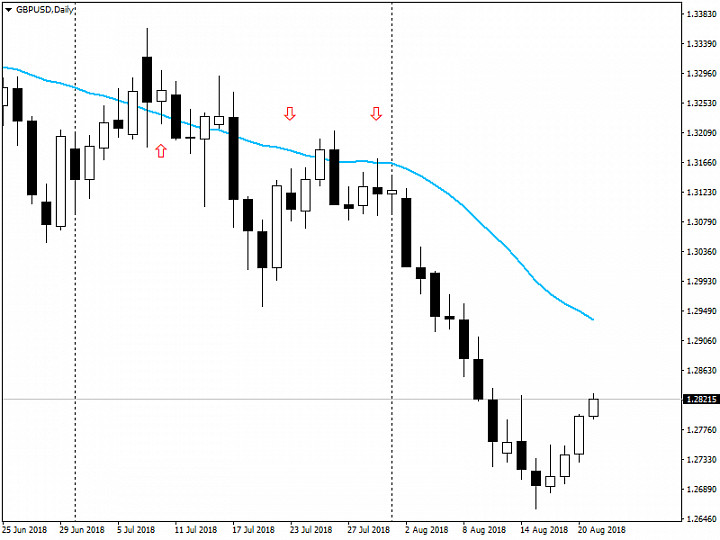 Анализ рынка Forex от 21.08.2018