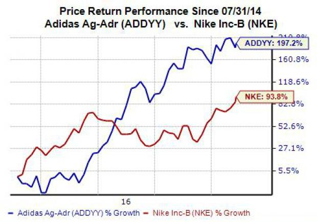 nike b stock price