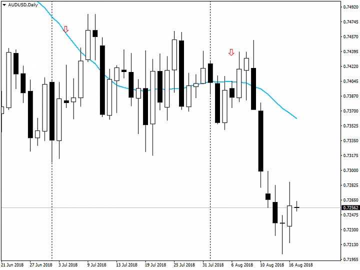 Анализ рынка Forex от 17.08.2018
