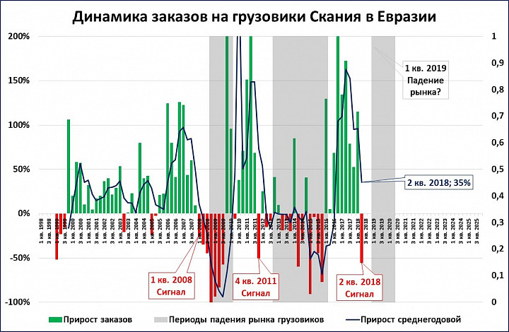 Динамика регионов. Динамика заказов. Динамика рынка оптических разъемов. График упадка телевидения. Динамика заказа еды.