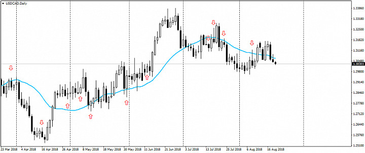 Анализ рынка Forex от 21.08.2018