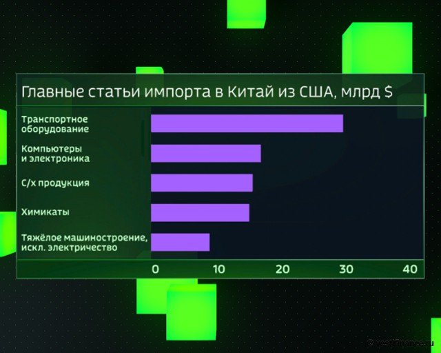 Статьи импорта. Торговые войны. Последствия торговой войны Китая и США. Причины торговой войны США И Китая.