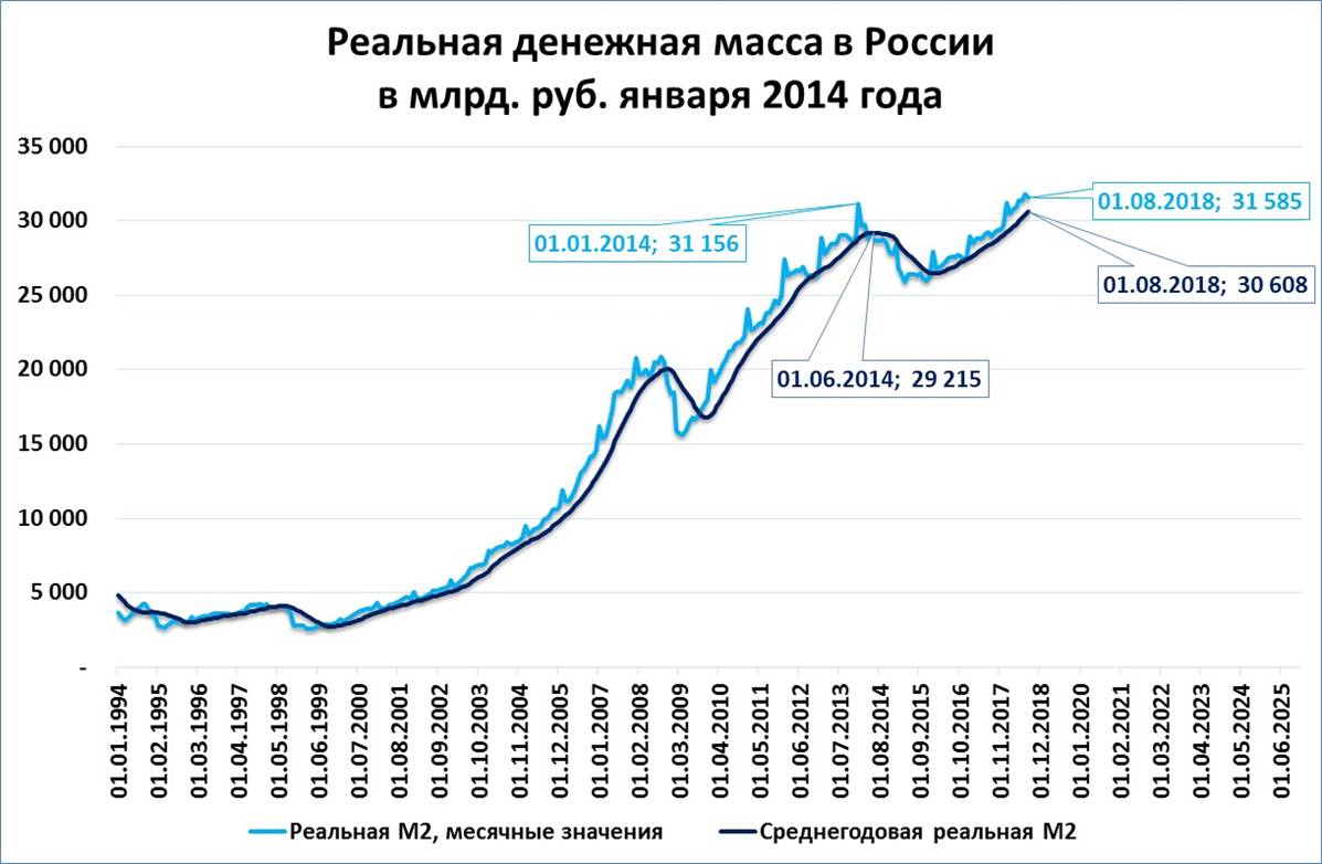 Показатели денежной массы