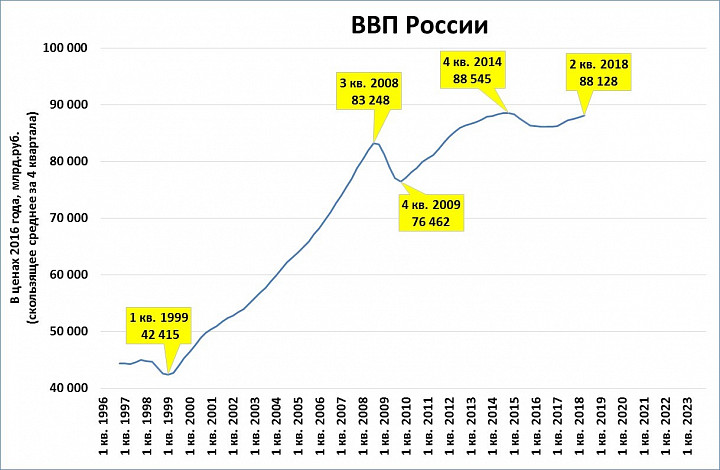 Ввп 1 квартал