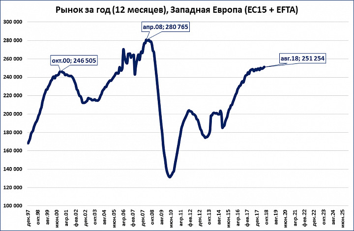 Рынок западной европы. Стоимость продукции в Западной Европе. Исторический максимум 2008 года.