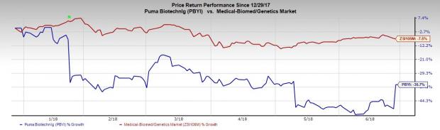 puma biotechnology share price