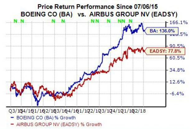Should You Buy Boeing (BA) Stock Right Now?