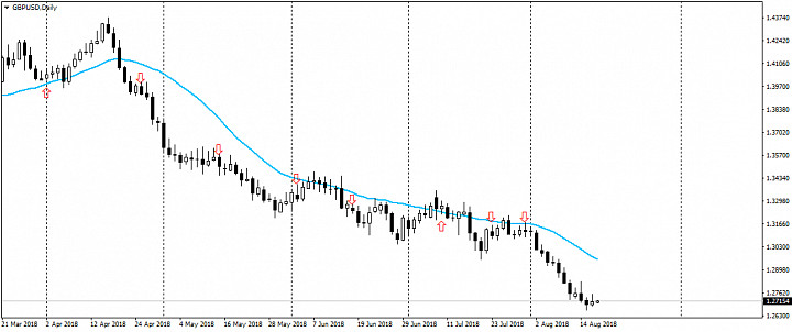 Анализ рынка Forex от 17.08.2018