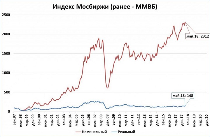 Московская биржа график сбербанк