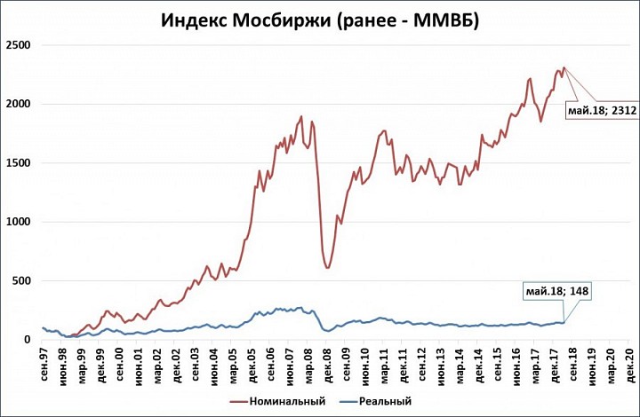 Акции на мосбирже в реальном времени