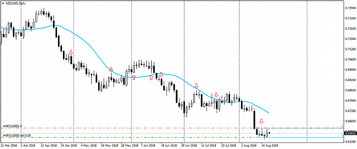 Анализ рынка Forex от 17.08.2018