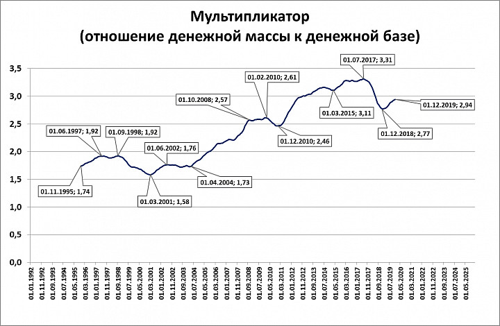 Составьте схему денежная масса