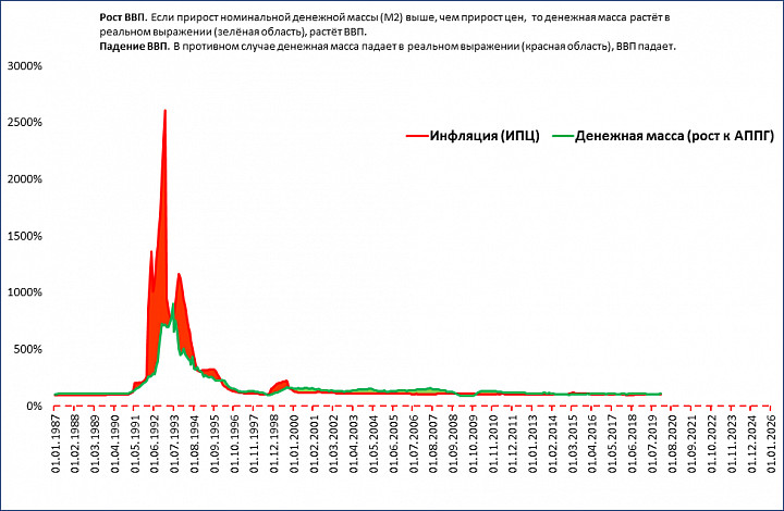 Рост денежной массы. Инфляция в 90-е годы в России график. Инфляция в России 1990 - 2000 годы. Денежная масса м2 и инфляция.