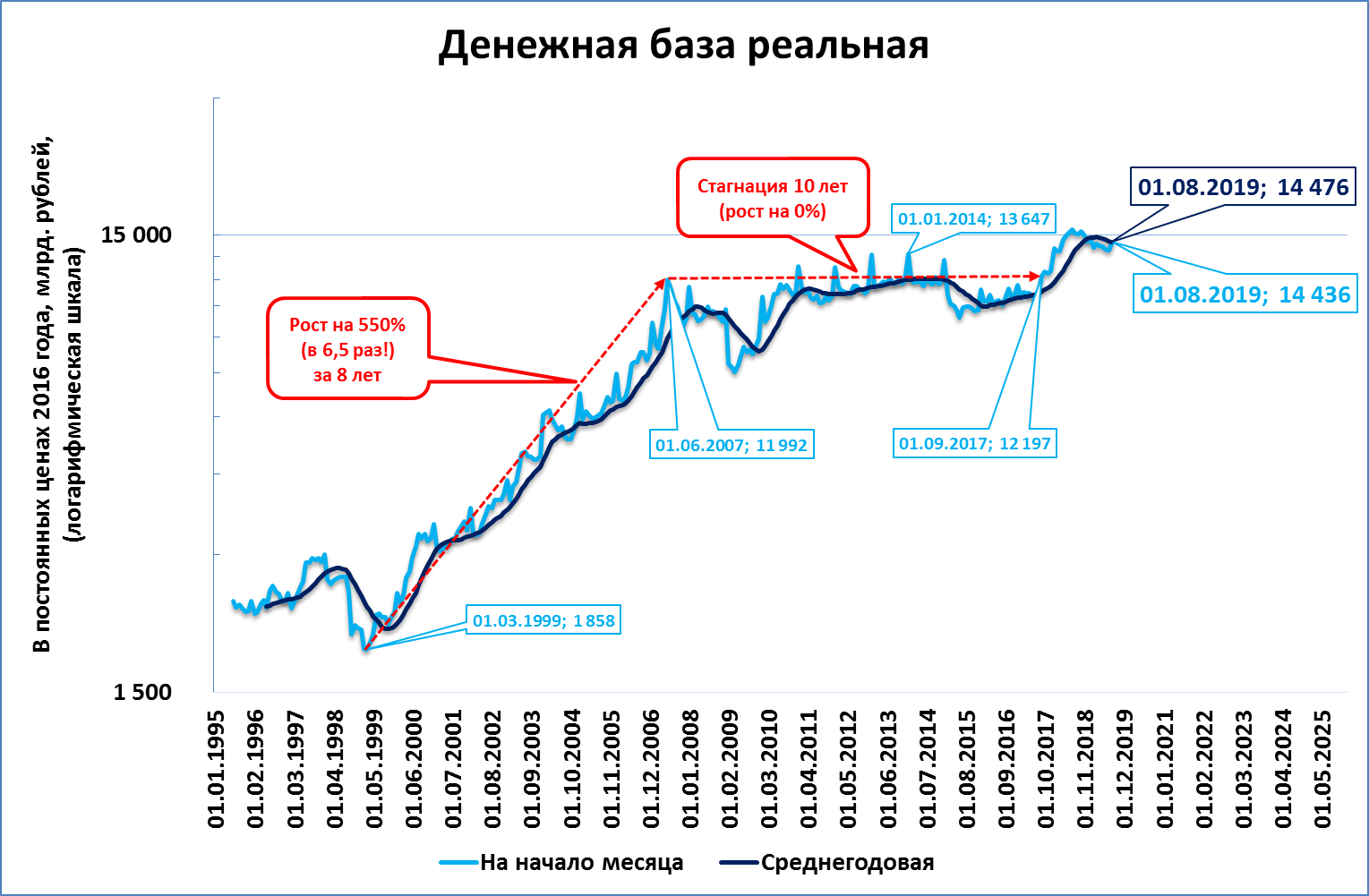 Стагнация Российской экономики. Стагнация в России. Стагнация на графике. Особенности стагнации Российской экономики.