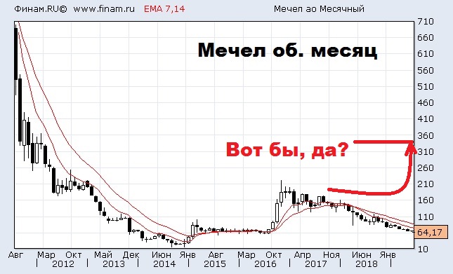 Акции мечел прогноз на неделю ближайшую. Акции мечел прогноз на неделю ближайшую