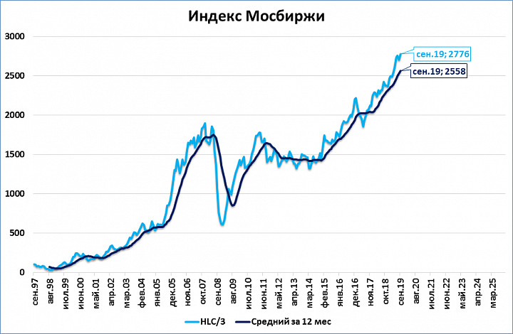 Карта индекса мосбиржи