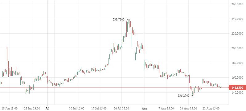 should i buy bynd stock
