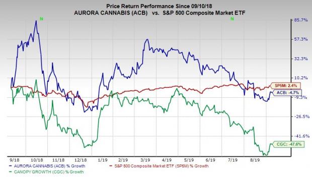 Acb stock