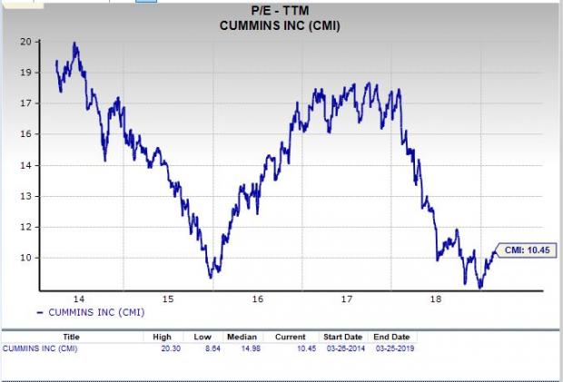 Cmi Stock Chart