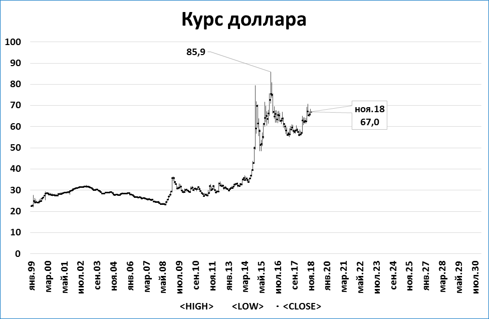 Доллар рубль курс октябрь. График вниз курс рубля. Курс доллара график вниз арт.