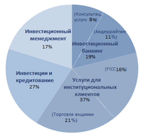 Услуги 18. Инвестиционный банкинг.