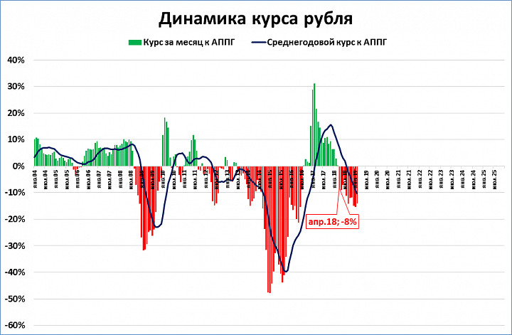 Высокий курс рубля