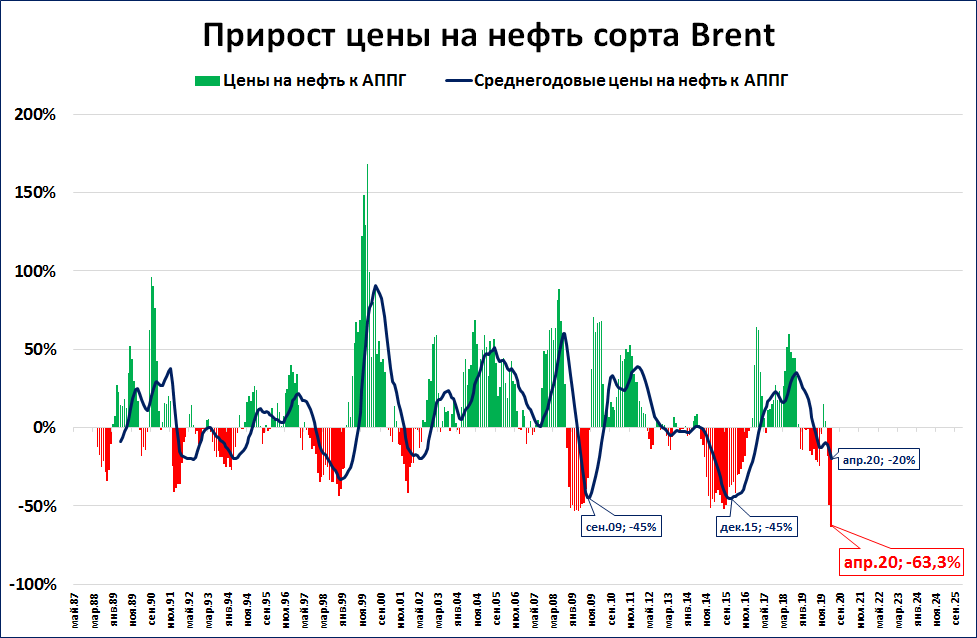 Экономические кризисы и нефть проект