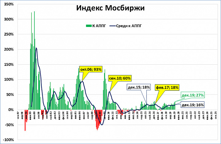 Картинка индекс мосбиржи