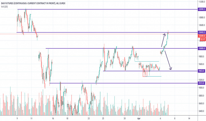 Dax Analysis For 7 4