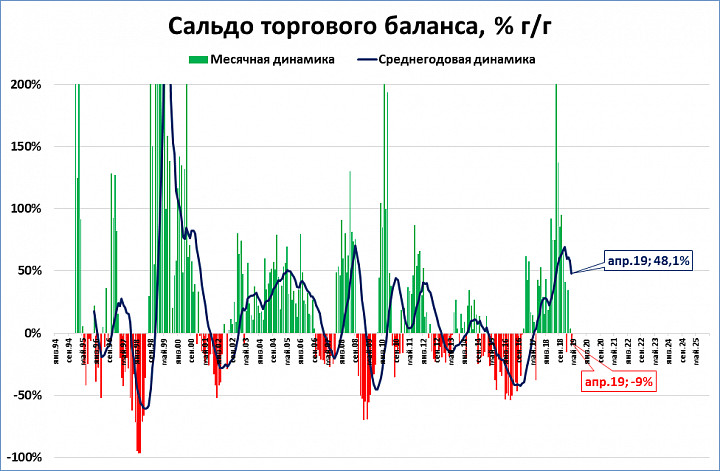 Сальдо торгового баланса