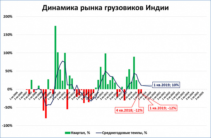 Ниже 12. Среднегодовые темпы роста Южной Кореи. Инфляция в Индии в 2019 году. Динамика первого квартала и второго.