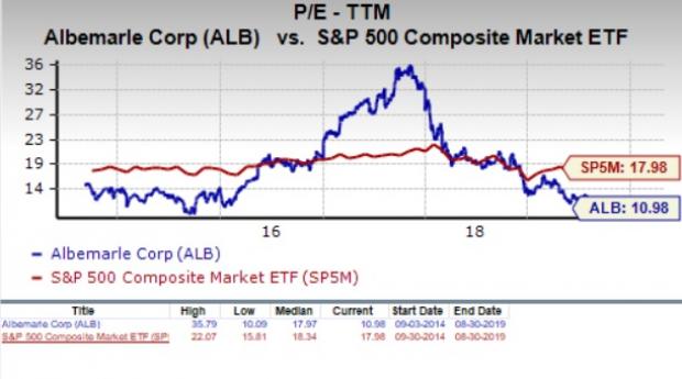 Albemarle Stock Chart