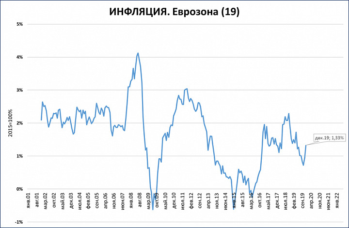 Еврозона сеансы на сегодня