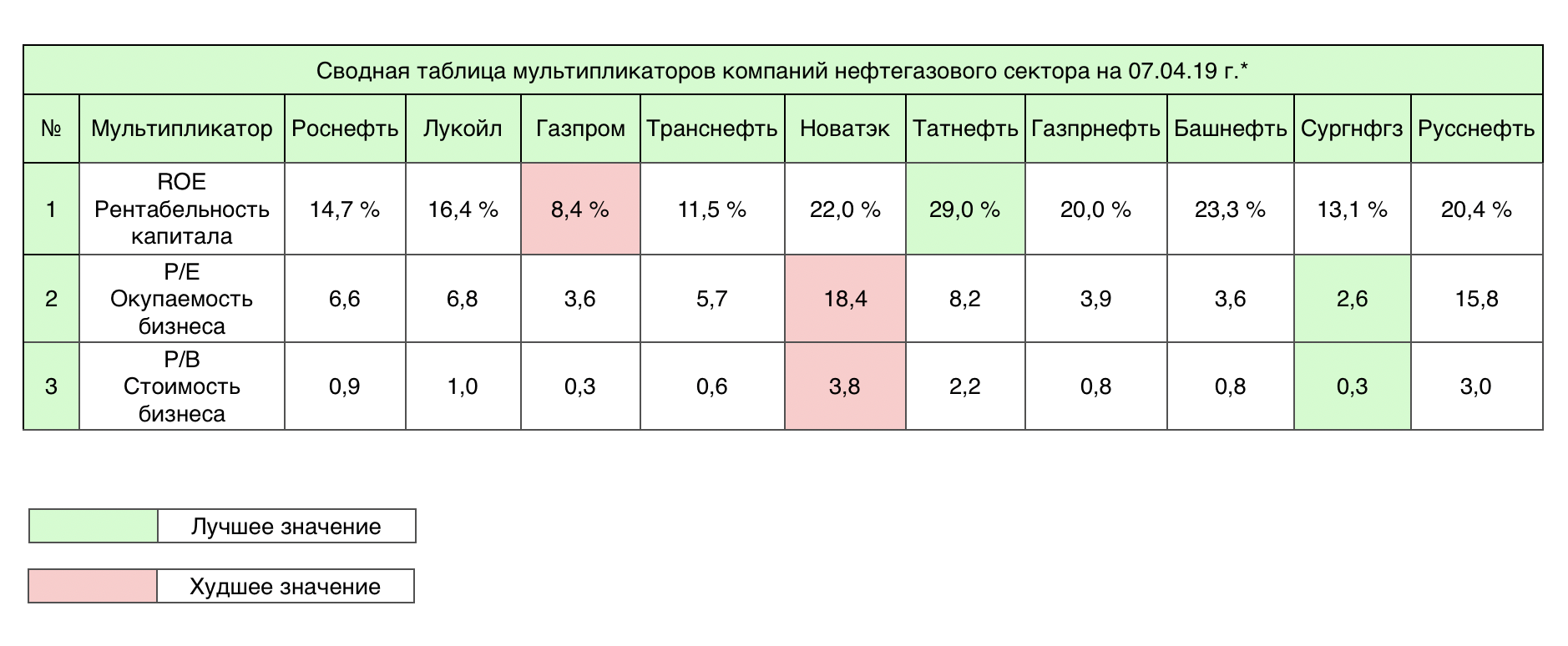 Таблицы оставляют для. Нефтяные компании таблица. Таблица мультипликаторов. Нефтегазовые компании в таблице. Таблица мультипликаторы компании таблица.