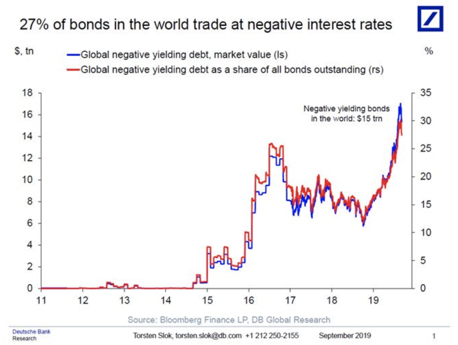 Corporate Bond Rates Chart