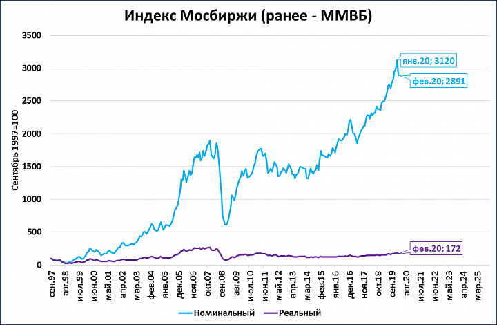 Индекс реального роста