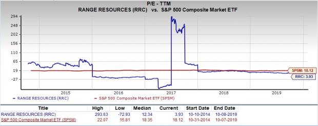 Rrc Stock Chart