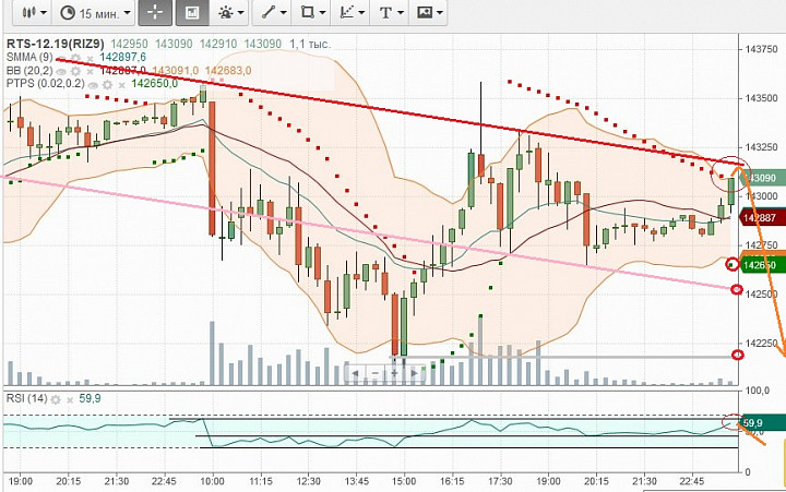 Финам ру котировки акций. Фьючерсы дневные графики. Ртс 29а. Фьючерс на индекс ртс график финам. Индекс ртс 1998.