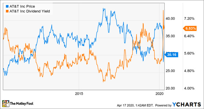 AT&T Offers Assurances on Its Liquidity and Dividend