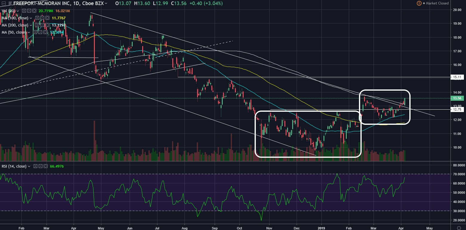 Fcx Chart