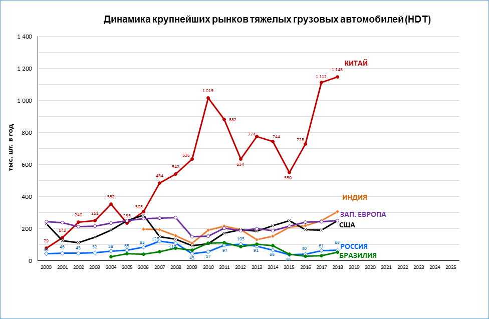 Мировом рынке в настоящее время