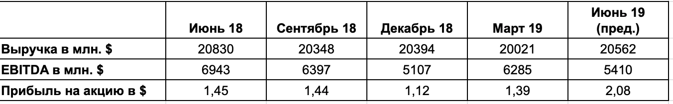 Операторы сотовой связи предлагают тарифные планы с предоплатой по таблице определите наименьшую