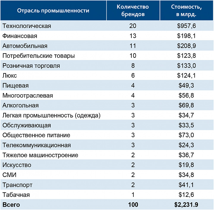 100 самых дорогих брендов распределенных по отраслям 100 самых дорогих брендов распределенных по отраслям