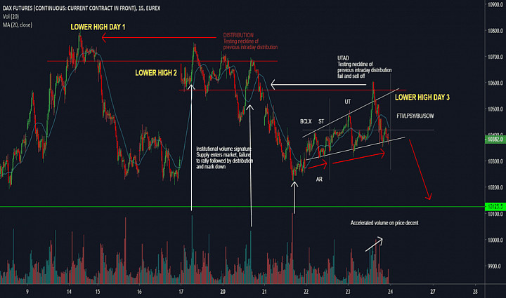 Dax De30eur Weakness Appearing Short Term Short Opportunity