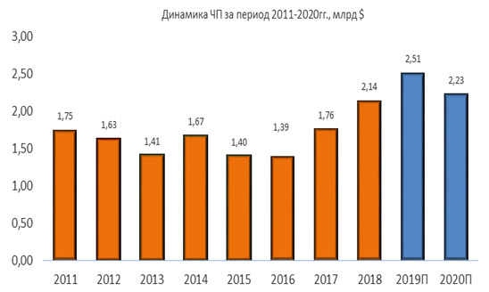 Периоды динамики