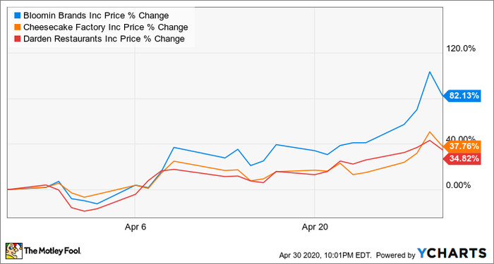 Why Bloomin Brands Cheesecake Factory And Darden Restaurants Fell Today