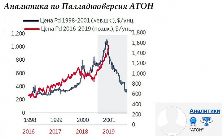 График палладия сбербанк